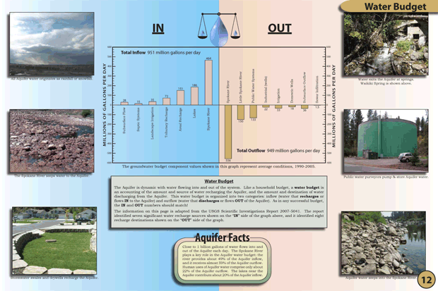 12. Water Budget