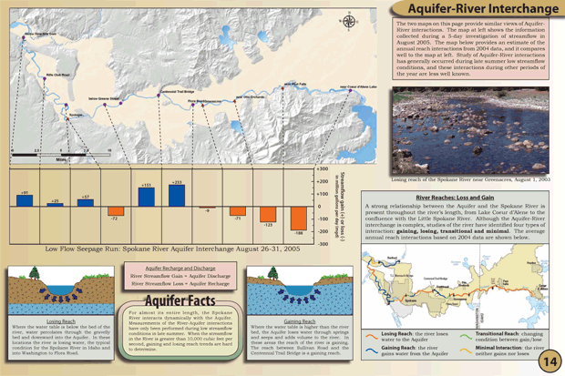 14. Aquifer-River Interchange