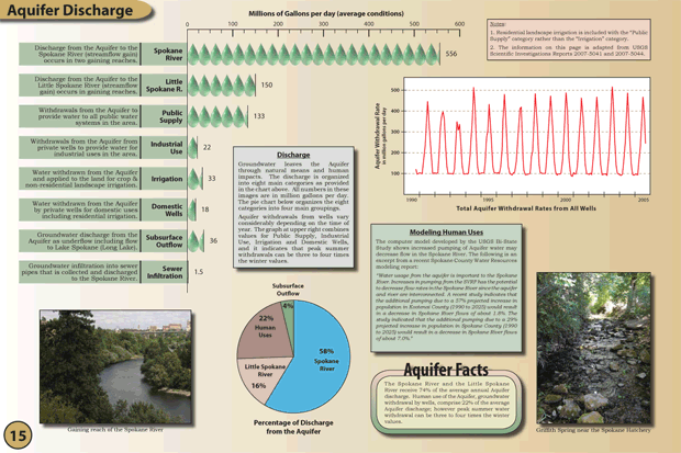 15. Aquifer Discharge