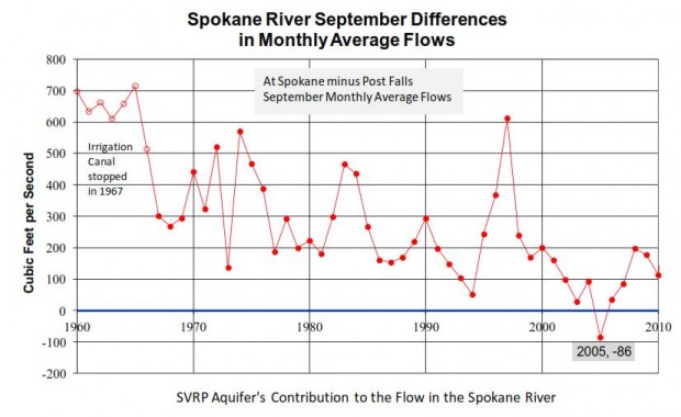 Spokane River September Differences in Monthly Average Flows 1960-2010