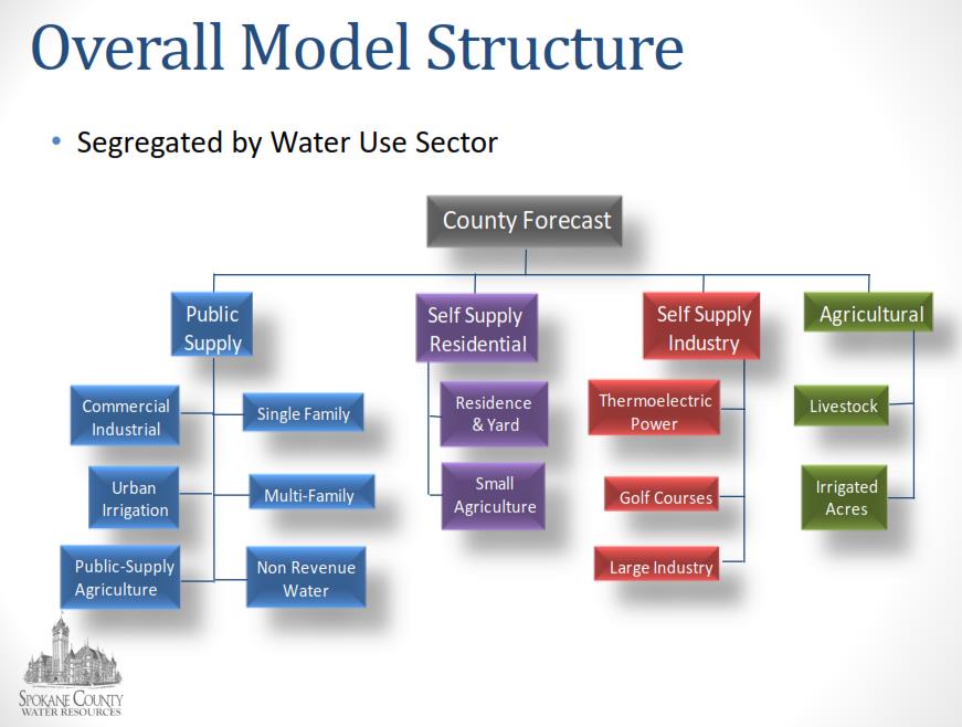 County Water Demand By Use