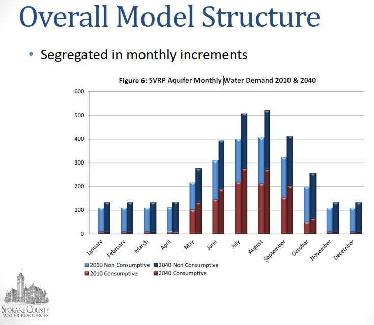 County Water Demand by Month