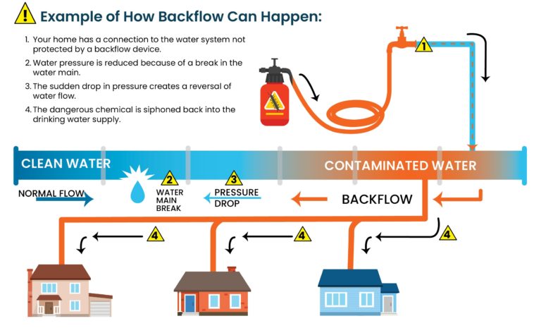 What is Backflow? How does it happen?